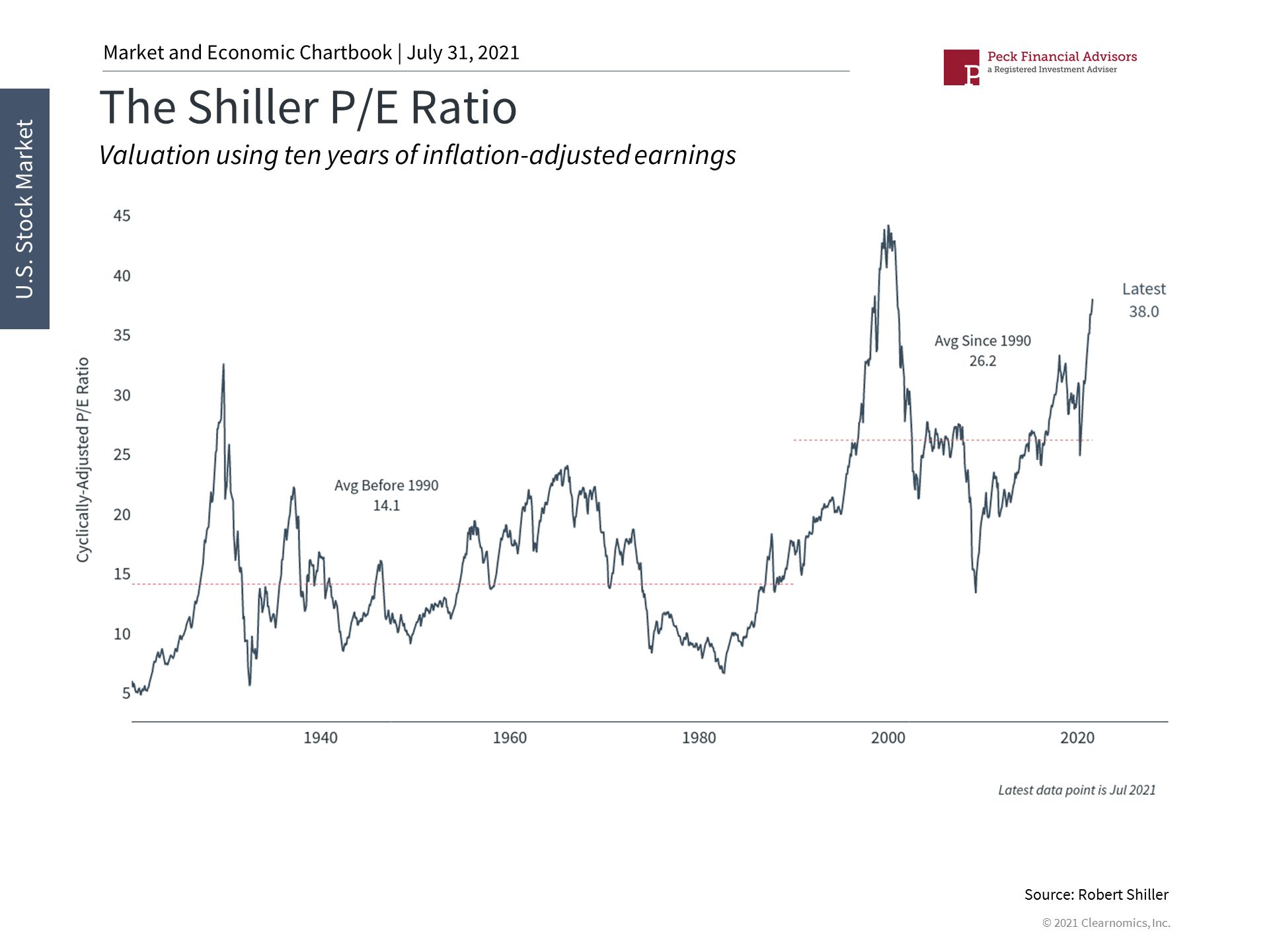 Shiller PE Ratio 7_31_21.jpg